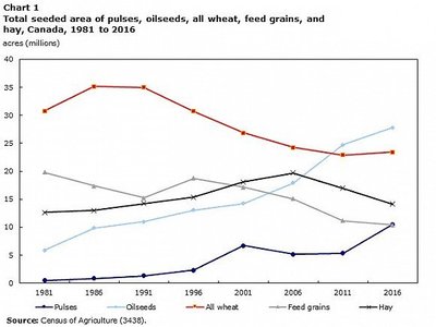 数说加拿大农业:危机还是商机?